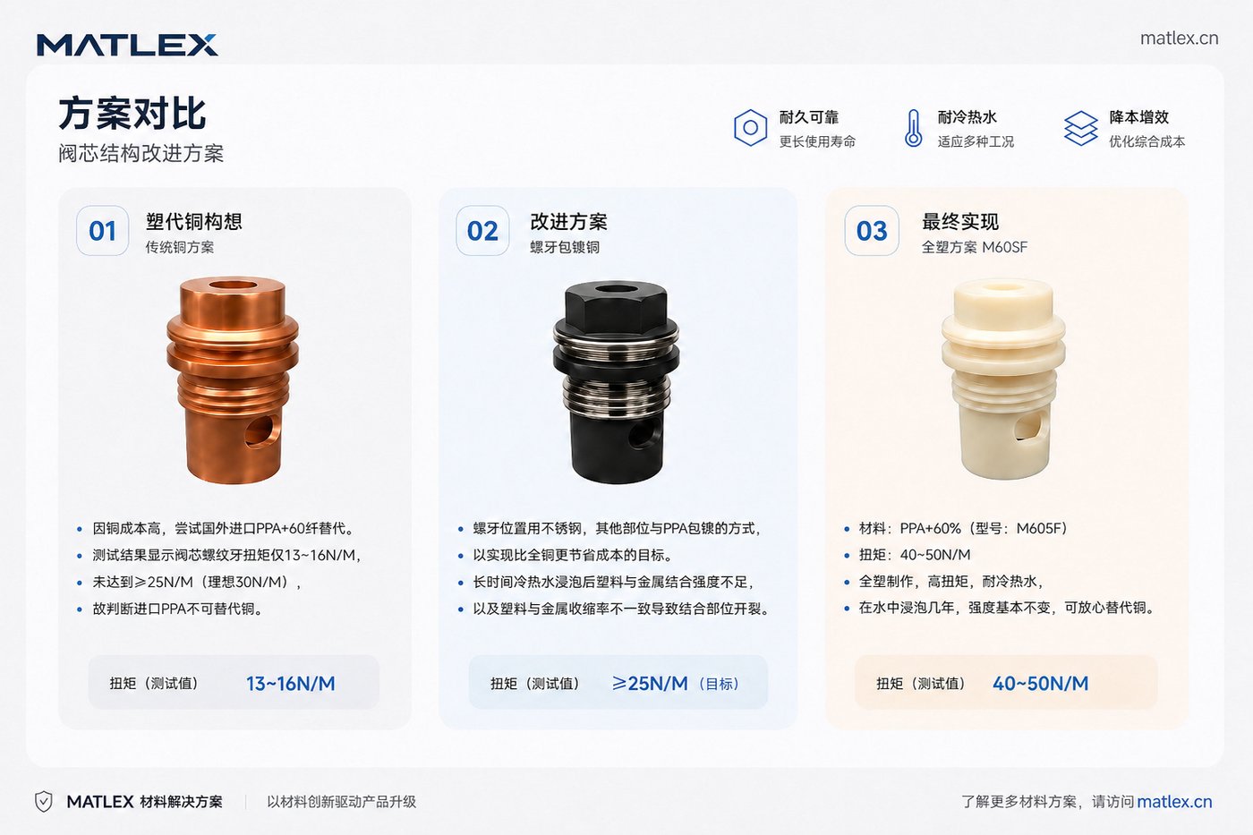 MATLEX 阀芯结构改造方案 · 铜件 / 改进塑件 / M60SF 扭矩对比